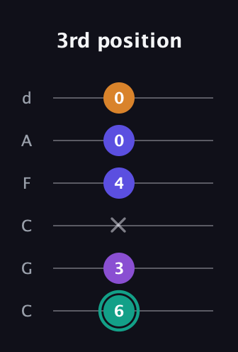 F♯ Augmented Sharp 9th guitar tab — 3rd position (6 3 x 4 0 0) in Drop C Tuning (CGCFAD)