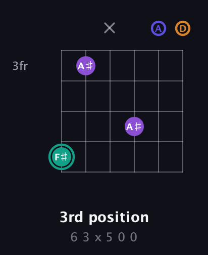 F♯ Augmented Sharp 9th guitar chord — 3rd position (6 3 x 5 0 0) fretboard diagram in Drop C Tuning (CGCFAD)