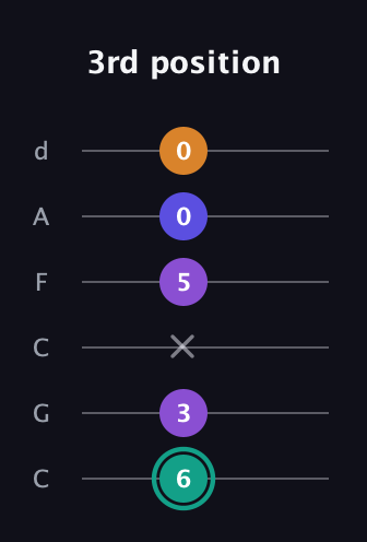 F♯ Augmented Sharp 9th guitar tab — 3rd position (6 3 x 5 0 0) in Drop C Tuning (CGCFAD)