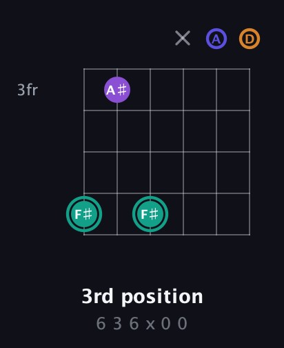 F♯ Augmented Sharp 9th guitar chord — 3rd position (6 3 6 x 0 0) fretboard diagram in Drop C Tuning (CGCFAD)
