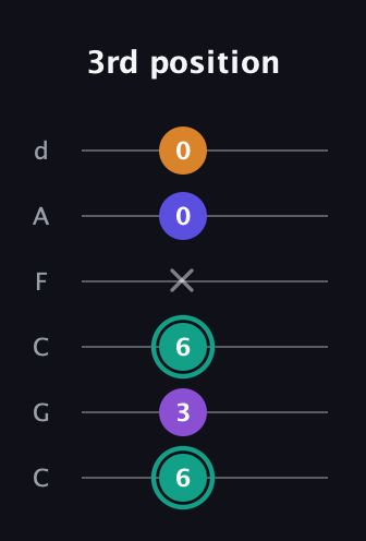 F♯ Augmented Sharp 9th guitar tab — 3rd position (6 3 6 x 0 0) in Drop C Tuning (CGCFAD)