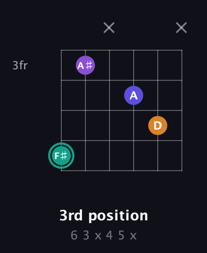 F♯ Augmented Sharp 9th guitar chord — 3rd position (6 3 x 4 5 x) fretboard diagram in Drop C Tuning (CGCFAD)