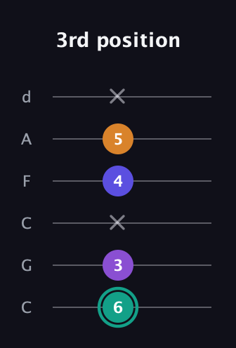 F♯ Augmented Sharp 9th guitar tab — 3rd position (6 3 x 4 5 x) in Drop C Tuning (CGCFAD)