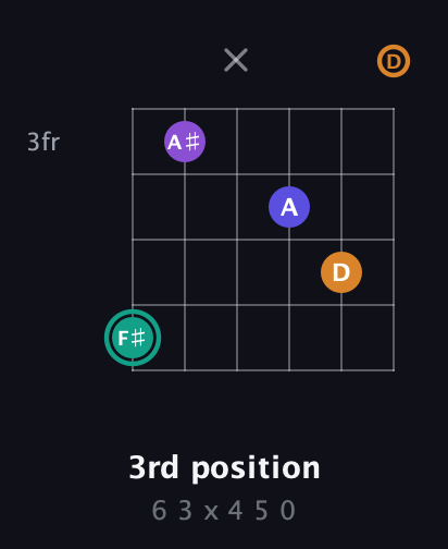 F♯ Augmented Sharp 9th guitar chord — 3rd position (6 3 x 4 5 0) fretboard diagram in Drop C Tuning (CGCFAD)