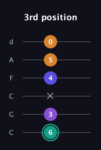 F♯ Augmented Sharp 9th guitar tab — 3rd position (6 3 x 4 5 0) in Drop C Tuning (CGCFAD)