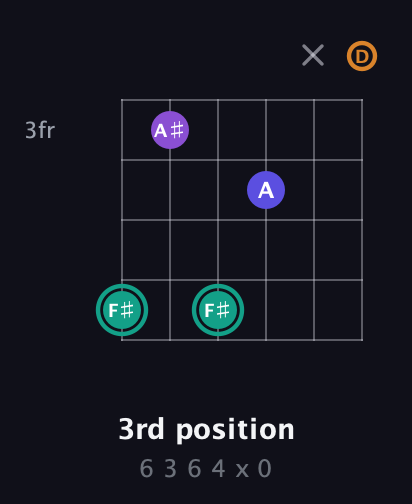 F♯ Augmented Sharp 9th guitar chord — 3rd position (6 3 6 4 x 0) fretboard diagram in Drop C Tuning (CGCFAD)