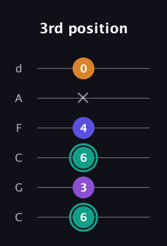 F♯ Augmented Sharp 9th guitar tab — 3rd position (6 3 6 4 x 0) in Drop C Tuning (CGCFAD)