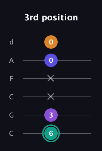 F♯ Augmented Sharp 9th guitar tab — 3rd position (6 3 x x 0 0) in Drop C Tuning (CGCFAD)