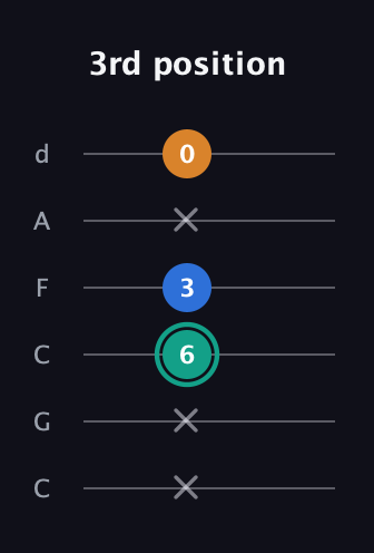 F♯ Augmented Suspended 2nd guitar tab — 3rd position (x x 6 3 x 0) in Drop C Tuning (CGCFAD)