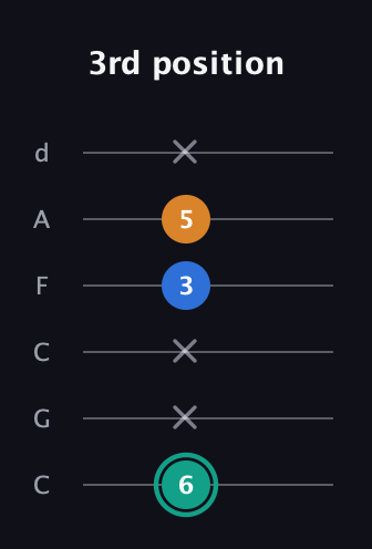F♯ Augmented Suspended 2nd guitar tab — 3rd position (6 x x 3 5 x) in Drop C Tuning (CGCFAD)