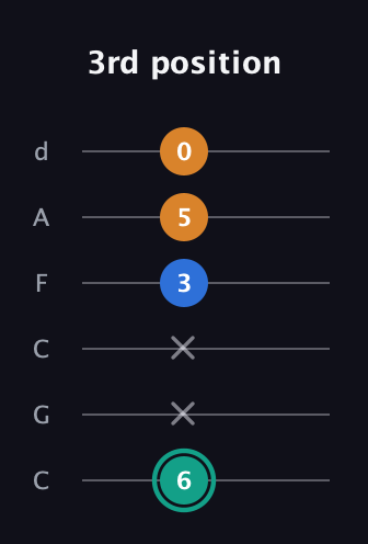 F♯ Augmented Suspended 2nd guitar tab — 3rd position (6 x x 3 5 0) in Drop C Tuning (CGCFAD)