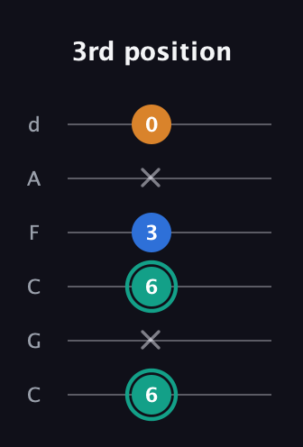 F♯ Augmented Suspended 2nd guitar tab — 3rd position (6 x 6 3 x 0) in Drop C Tuning (CGCFAD)