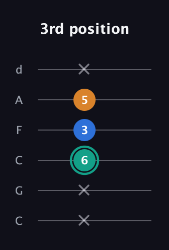 F♯ Augmented Suspended 2nd guitar tab — 3rd position (x x 6 3 5 x) in Drop C Tuning (CGCFAD)