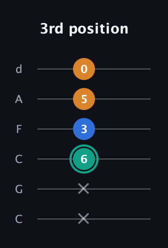F♯ Augmented Suspended 2nd guitar tab — 3rd position (x x 6 3 5 0) in Drop C Tuning (CGCFAD)