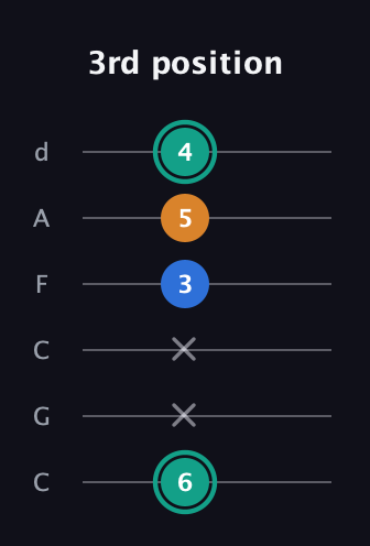 F♯ Augmented Suspended 2nd guitar tab — 3rd position (6 x x 3 5 4) in Drop C Tuning (CGCFAD)