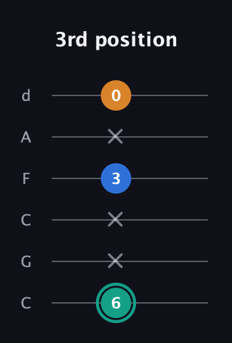 F♯ Augmented Suspended 2nd guitar tab — 3rd position (6 x x 3 x 0) in Drop C Tuning (CGCFAD)