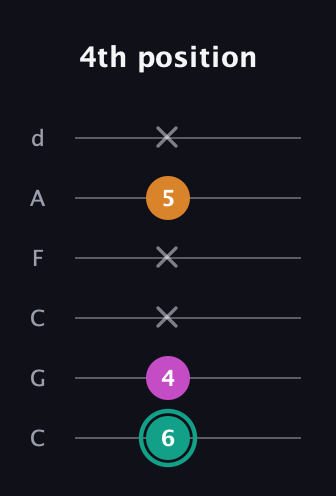F♯ Augmented Suspended 4th guitar tab — 4th position (6 4 x x 5 x) in Drop C Tuning (CGCFAD)