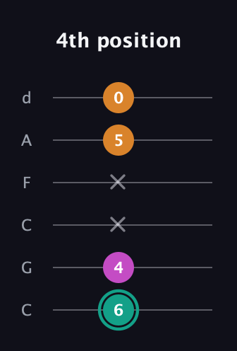 F♯ Augmented Suspended 4th guitar tab — 4th position (6 4 x x 5 0) in Drop C Tuning (CGCFAD)