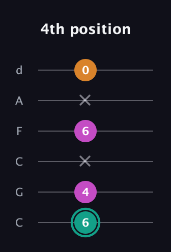 F♯ Augmented Suspended 4th guitar tab — 4th position (6 4 x 6 x 0) in Drop C Tuning (CGCFAD)