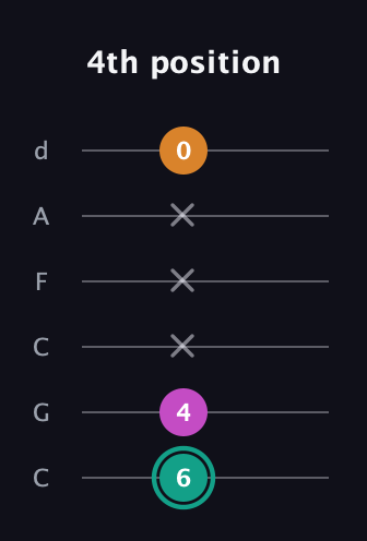 F♯ Augmented Suspended 4th guitar tab — 4th position (6 4 x x x 0) in Drop C Tuning (CGCFAD)