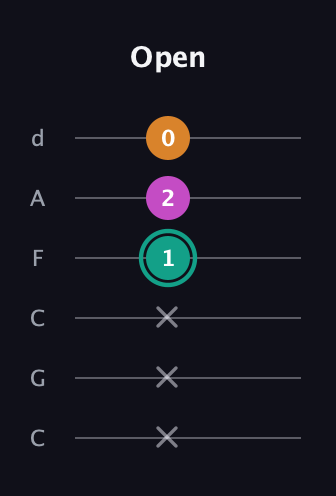 F♯ Augmented Suspended 4th guitar tab — Open (x x x 1 2 0) in Drop C Tuning (CGCFAD)