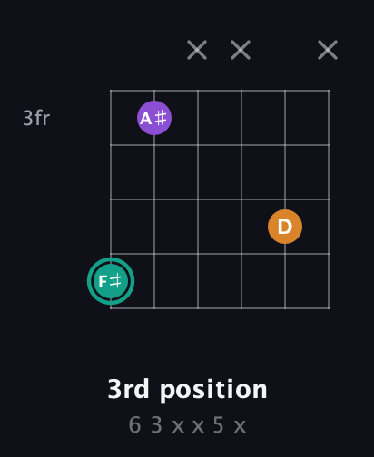 F♯ Augmented guitar chord — 3rd position (6 3 x x 5 x) fretboard diagram in Drop C Tuning (CGCFAD)