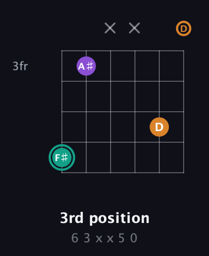 F♯ Augmented guitar chord — 3rd position (6 3 x x 5 0) fretboard diagram in Drop C Tuning (CGCFAD)