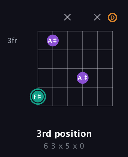 F♯ Augmented guitar chord — 3rd position (6 3 x 5 x 0) fretboard diagram in Drop C Tuning (CGCFAD)