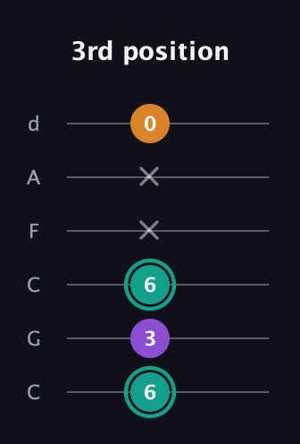 F♯ Augmented guitar tab — 3rd position (6 3 6 x x 0) in Drop C Tuning (CGCFAD)