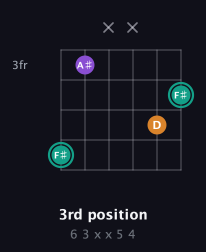 F♯ Augmented guitar chord — 3rd position (6 3 x x 5 4) fretboard diagram in Drop C Tuning (CGCFAD)