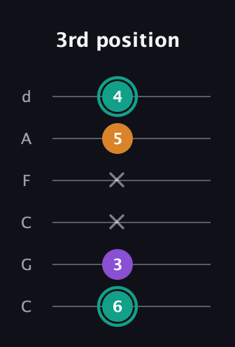 F♯ Augmented guitar tab — 3rd position (6 3 x x 5 4) in Drop C Tuning (CGCFAD)