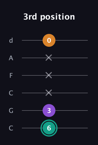 F♯ Augmented guitar tab — 3rd position (6 3 x x x 0) in Drop C Tuning (CGCFAD)