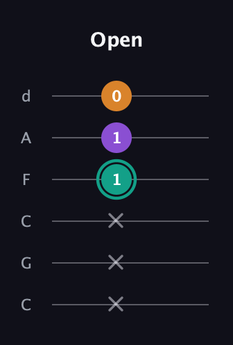 F♯ Augmented guitar tab — Open (x x x 1 1 0) in Drop C Tuning (CGCFAD)