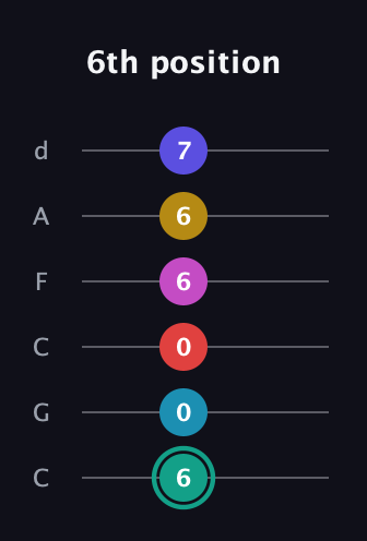 F♯ Diminished 11th Flat 9th guitar tab — 6th position (6 0 0 6 6 7) in Drop C Tuning (CGCFAD)