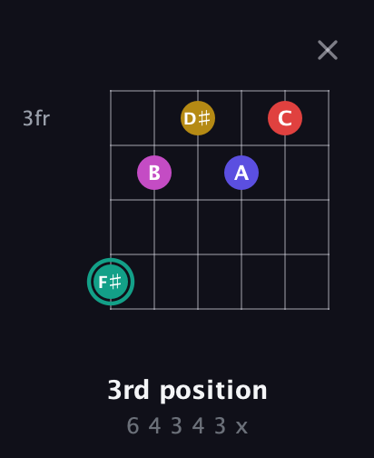 F♯ Diminished 11th Sharp 9th guitar chord — 3rd position (6 4 3 4 3 x) fretboard diagram in Drop C Tuning (CGCFAD)