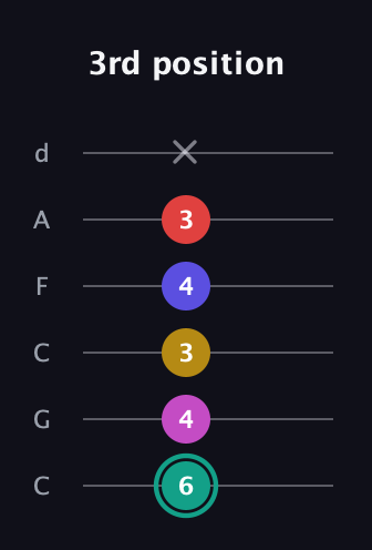 F♯ Diminished 11th Sharp 9th guitar tab — 3rd position (6 4 3 4 3 x) in Drop C Tuning (CGCFAD)