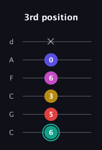 F♯ Diminished 11th Sharp 9th guitar tab — 3rd position (6 5 3 6 0 x) in Drop C Tuning (CGCFAD)