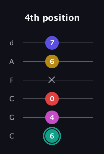 F♯ Diminished 11th Sharp 9th guitar tab — 4th position (6 4 0 x 6 7) in Drop C Tuning (CGCFAD)