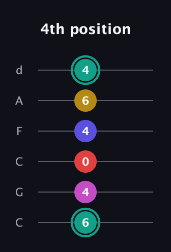 F♯ Diminished 11th Sharp 9th guitar tab — 4th position (6 4 0 4 6 4) in Drop C Tuning (CGCFAD)