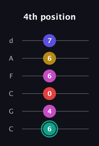 F♯ Diminished 11th Sharp 9th guitar tab — 4th position (6 4 0 6 6 7) in Drop C Tuning (CGCFAD)