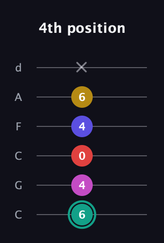 F♯ Diminished 11th Sharp 9th guitar tab — 4th position (6 4 0 4 6 x) in Drop C Tuning (CGCFAD)