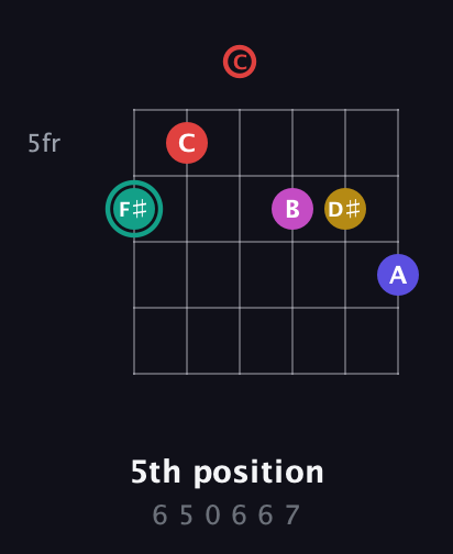 F♯ Diminished 11th Sharp 9th guitar chord — 5th position (6 5 0 6 6 7) fretboard diagram in Drop C Tuning (CGCFAD)
