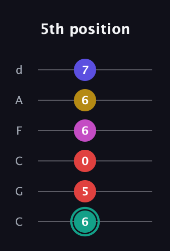 F♯ Diminished 11th Sharp 9th guitar tab — 5th position (6 5 0 6 6 7) in Drop C Tuning (CGCFAD)