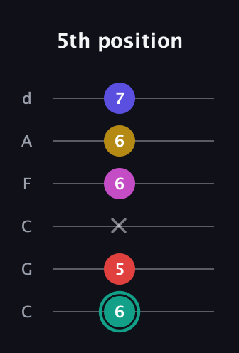 F♯ Diminished 11th Sharp 9th guitar tab — 5th position (6 5 x 6 6 7) in Drop C Tuning (CGCFAD)