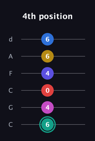 F♯ Diminished 11th guitar tab — 4th position (6 4 0 4 6 6) in Drop C Tuning (CGCFAD)