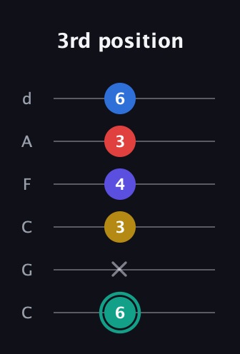F♯ Diminished 7th Added 2nd guitar tab — 3rd position (6 x 3 4 3 6) in Drop C Tuning (CGCFAD)