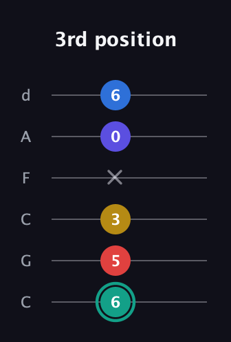 F♯ Diminished 7th Added 2nd guitar tab — 3rd position (6 5 3 x 0 6) in Drop C Tuning (CGCFAD)