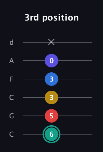 F♯ Diminished 7th Added 9th guitar tab — 3rd position (6 5 3 3 0 x) in Drop C Tuning (CGCFAD)
