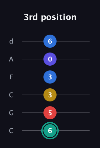 F♯ Diminished 7th Added 9th guitar tab — 3rd position (6 5 3 3 0 6) in Drop C Tuning (CGCFAD)