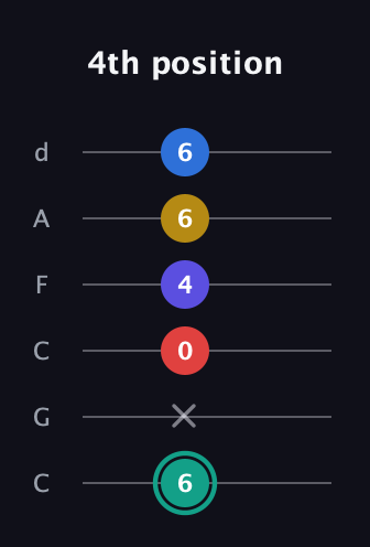 F♯ Diminished 7th Added 9th guitar tab — 4th position (6 x 0 4 6 6) in Drop C Tuning (CGCFAD)